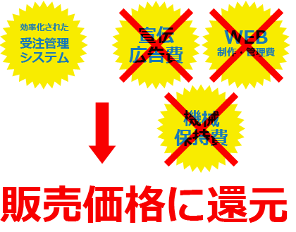 販売価格に還元