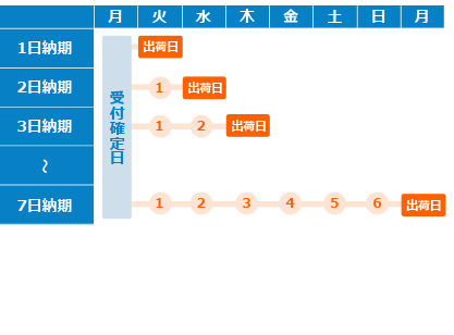 納期例