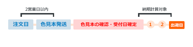 納期までの流れ