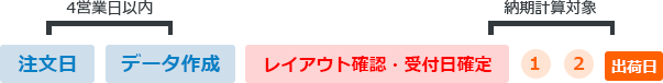 納期+注文の流れ